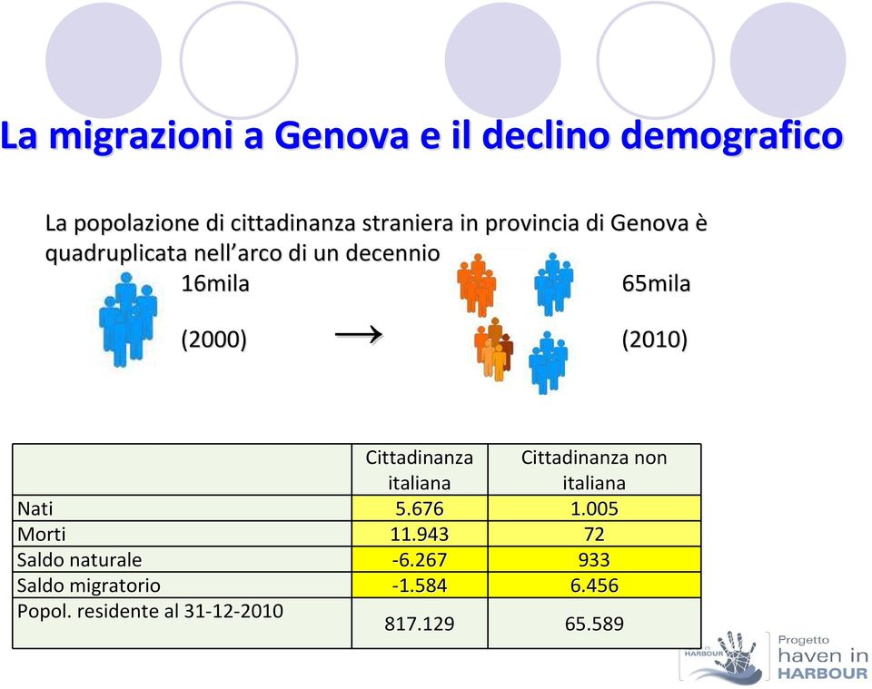 Cittadinanza italiana Cittadinanza non italiana Nati 5.676 1.005 Morti 11.