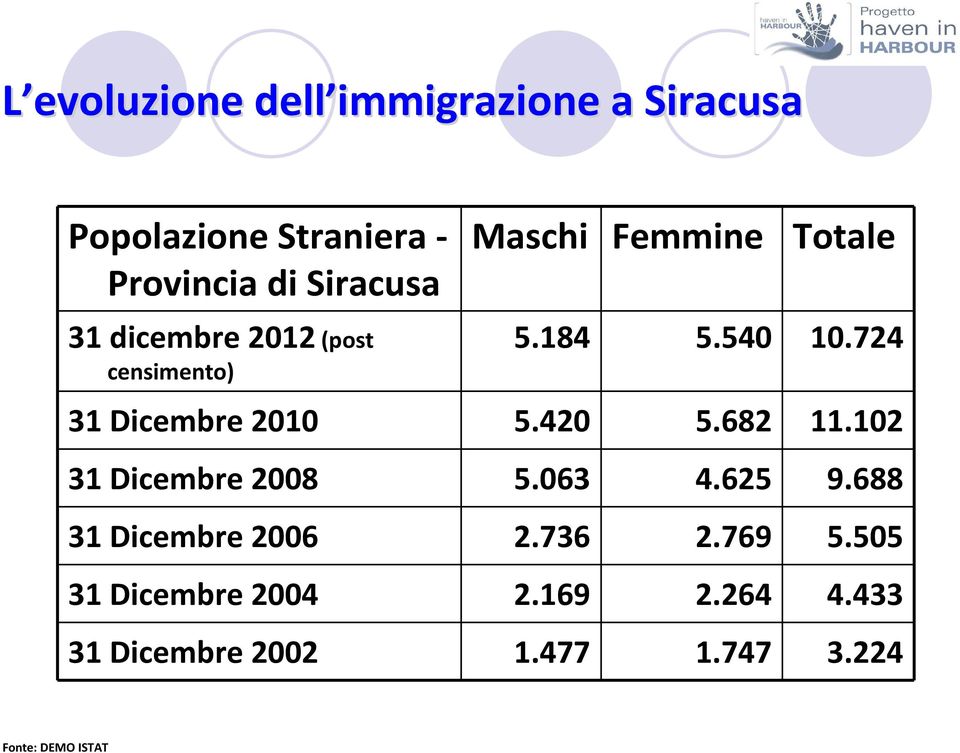 724 31 Dicembre 2010 5.420 5.682 11.102 31 Dicembre 2008 5.063 4.625 9.