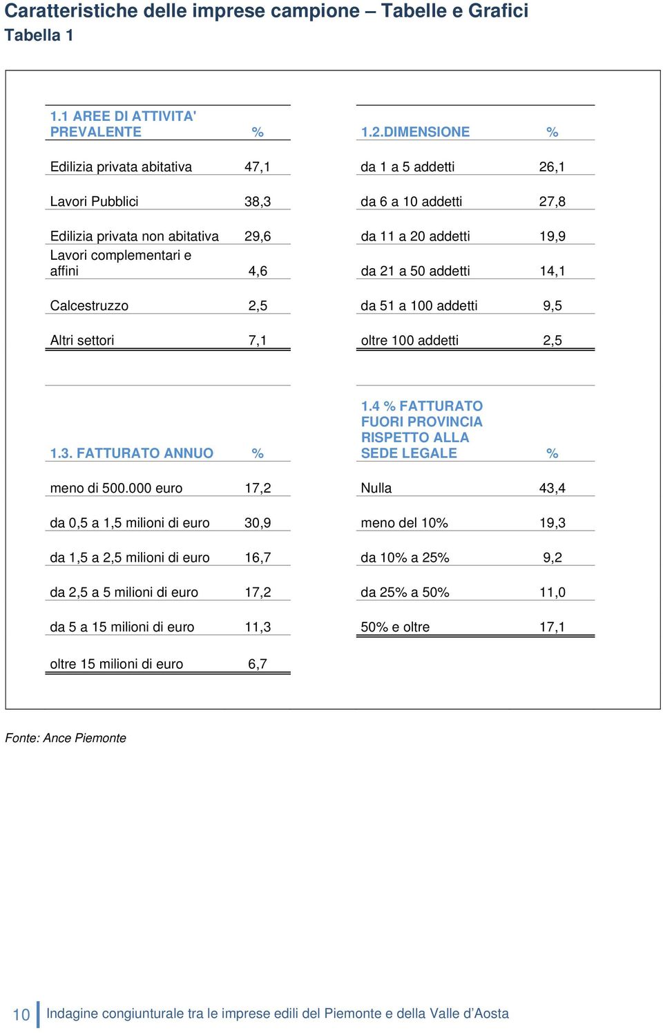 affini 4,6 da 21 a 50 addetti 14,1 Calcestruzzo 2,5 da 51 a 100 addetti 9,5 Altri settori 7,1 oltre 100 addetti 2,5 1.3. FATTURATO ANNUO % 1.