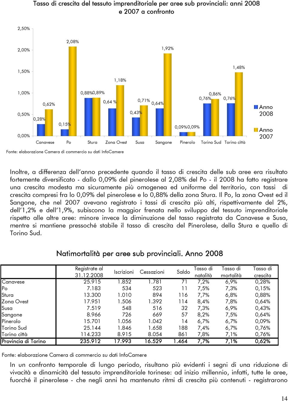 InfoCamere Inoltre, a differenza dell anno precedente quando il tasso di crescita delle sub aree era risultato fortemente diversificato - dallo 0,09% del pinerolese al 2,08% del Po - il 2008 ha fatto