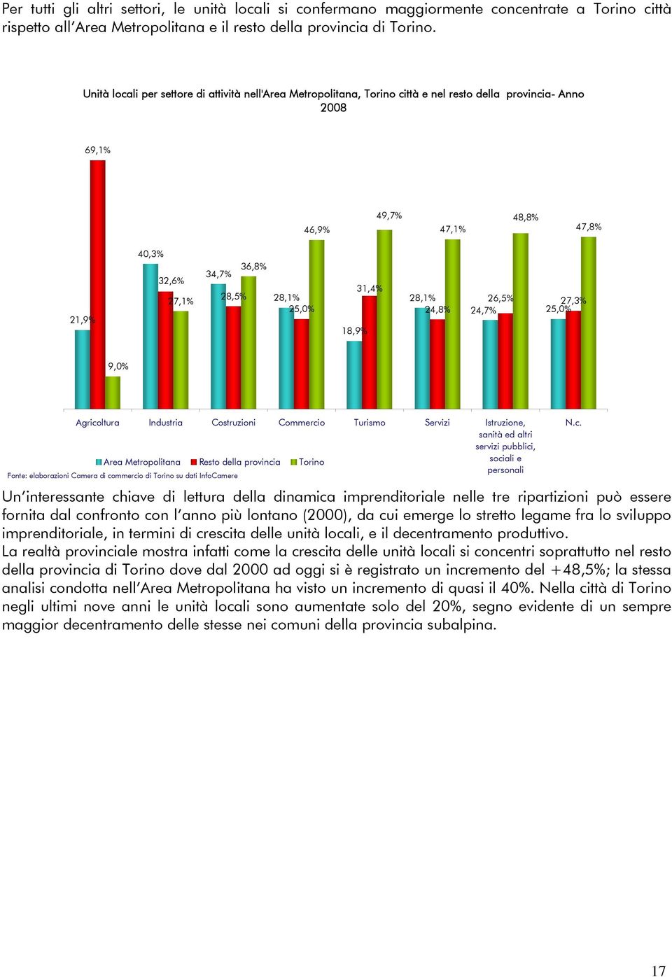 28,1% 28,1% 25,0% 24,8% 18,9% 26,5% 24,7% 27,3% 25,0% 9,0% Agricoltura Industria Costruzioni Commercio Turismo Servizi Istruzione, sanità ed altri servizi pubblici, Area Metropolitana Resto della