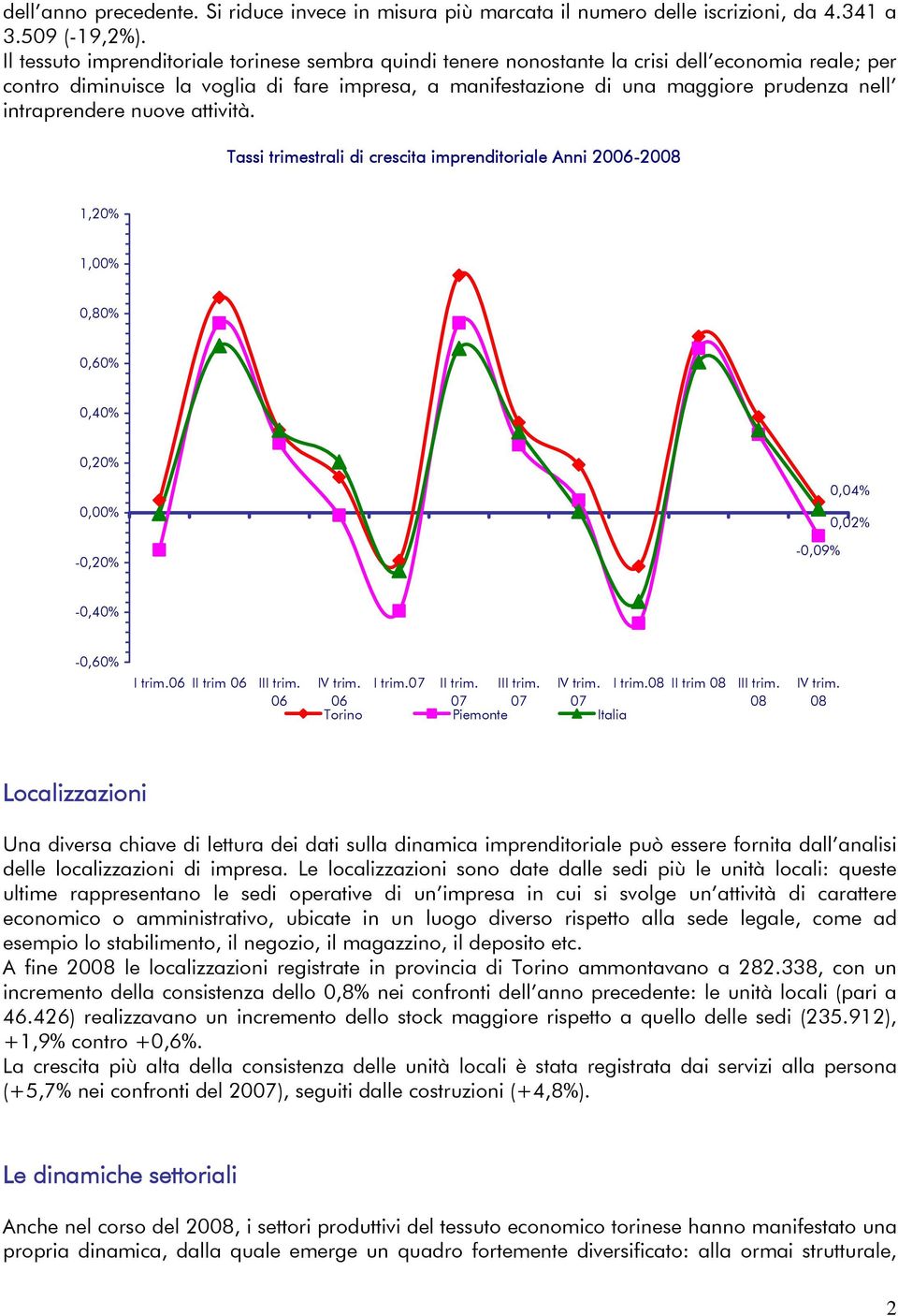 intraprendere nuove attività. Tassi trimestrali di crescita imprenditoriale Anni 2006-2008 1,20% 1,00% 0,80% 0,60% 0,40% 0,20% 0,00% -0,20% -0,09% 0,04% 0,02% -0,40% -0,60% I trim.