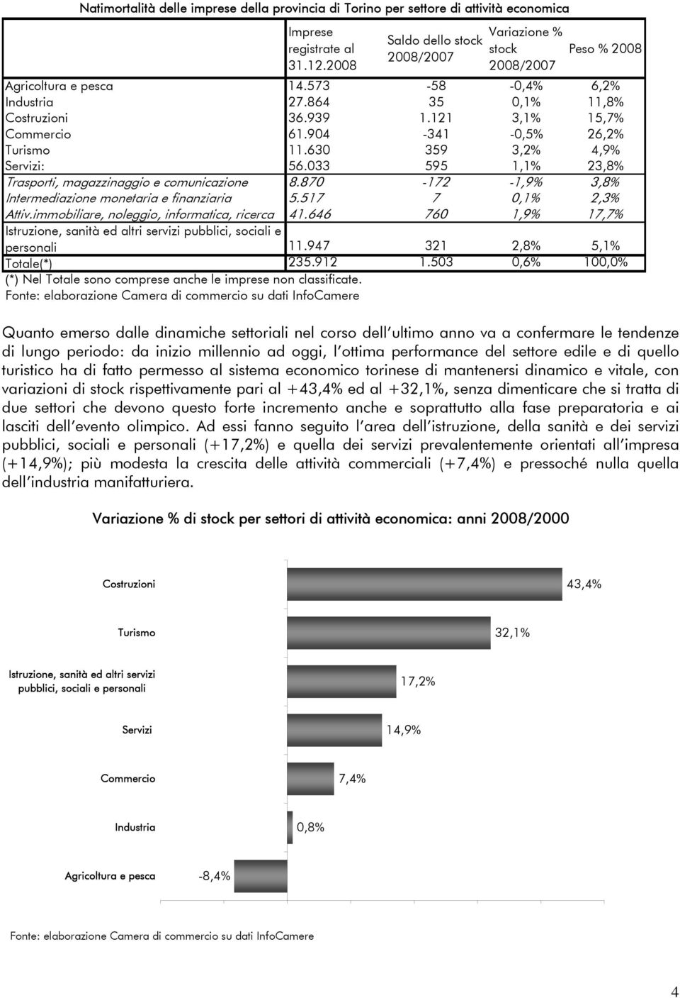 904-341 -0,5% 26,2% Turismo 11.630 359 3,2% 4,9% Servizi: 56.033 595 1,1% 23,8% Trasporti, magazzinaggio e comunicazione 8.870-172 -1,9% 3,8% Intermediazione monetaria e finanziaria 5.