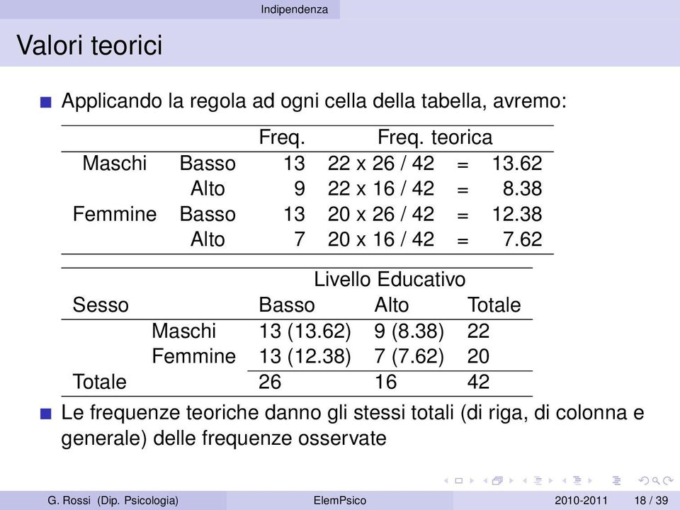 38 Alto 7 20 x 16 / 42 = 7.62 Livello Educativo Sesso Basso Alto Totale Maschi 13 (13.62) 9 (8.38) 22 Femmine 13 (12.38) 7 (7.