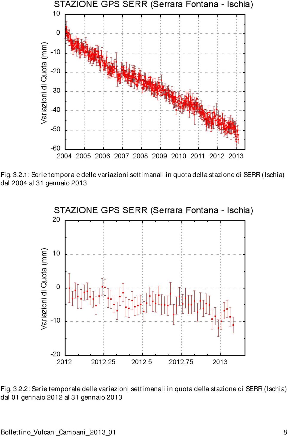 SERR (Ischia) dal 2004 al 31 gennaio 2013 2: Serie temporale delle