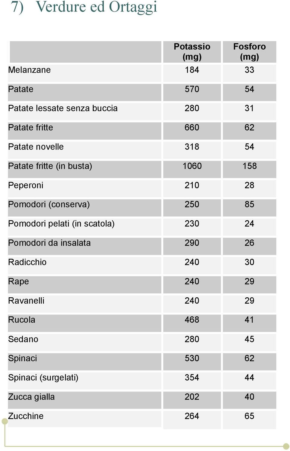Pomodori pelati (in scatola) 230 24 Pomodori da insalata 290 26 Radicchio 240 30 Rape 240 29 Ravanelli