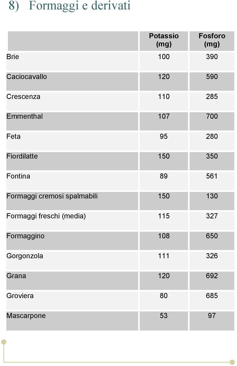 Formaggi cremosi spalmabili 150 130 Formaggi freschi (media) 115 327