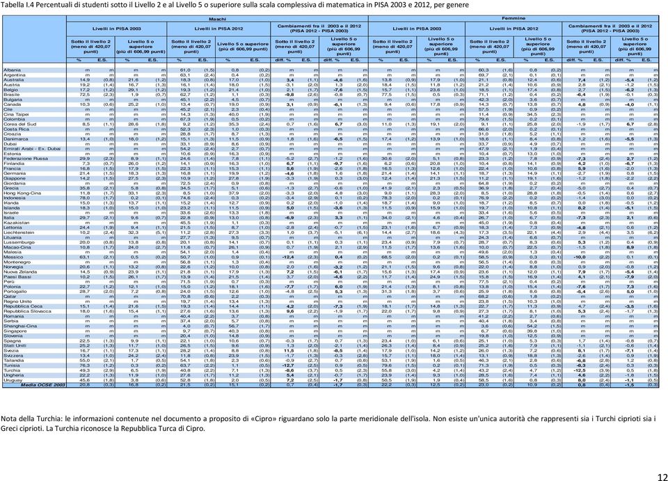 2003 e il 2012 (PISA 2012 - PISA 2003) Livelli in PISA 2003 Livelli in PISA 2012 Cambiamenti fra il 2003 e il 2012 (PISA 2012 - PISA 2003) Sotto il livello 2 (meno di 420,07 (più di 606,99 Sotto il