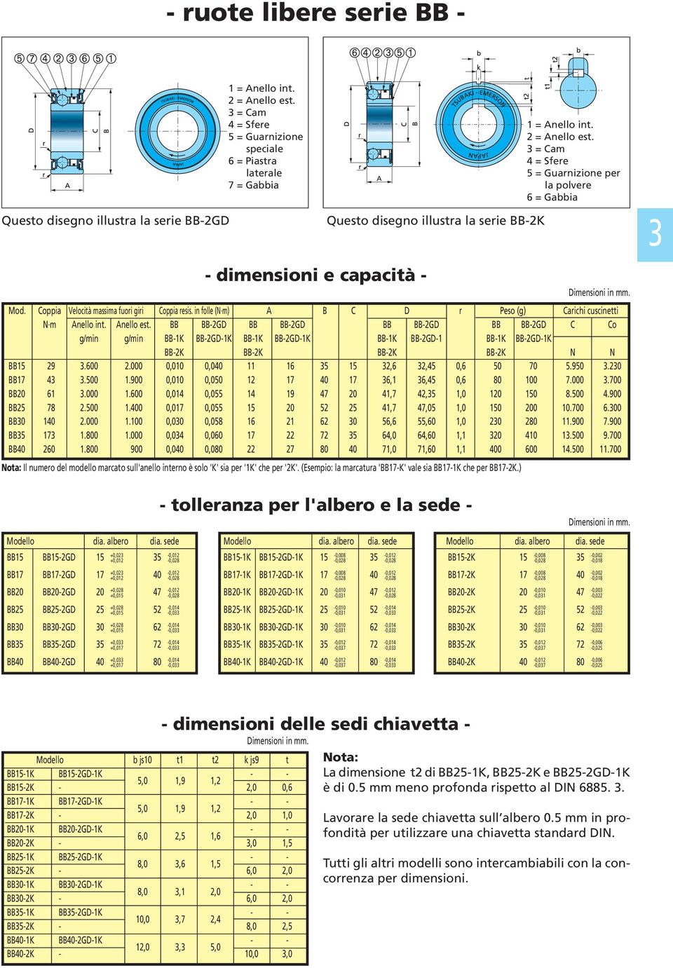 in folle (N m) A B C D r Peso (g) Carichi cuscinetti N m Anello int. Anello est.