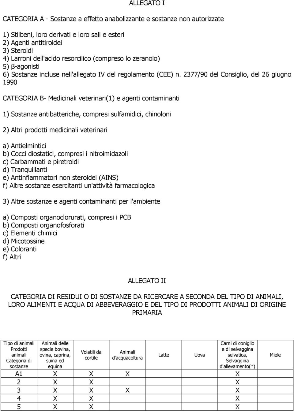 2377/90 del Consiglio, del 26 giugno 1990 CATEGORIA B- Medicinali veterinari(1) e agenti contaminanti 1) Sostanze antibatteriche, compresi sulfamidici, chinoloni 2) Altri prodotti medicinali