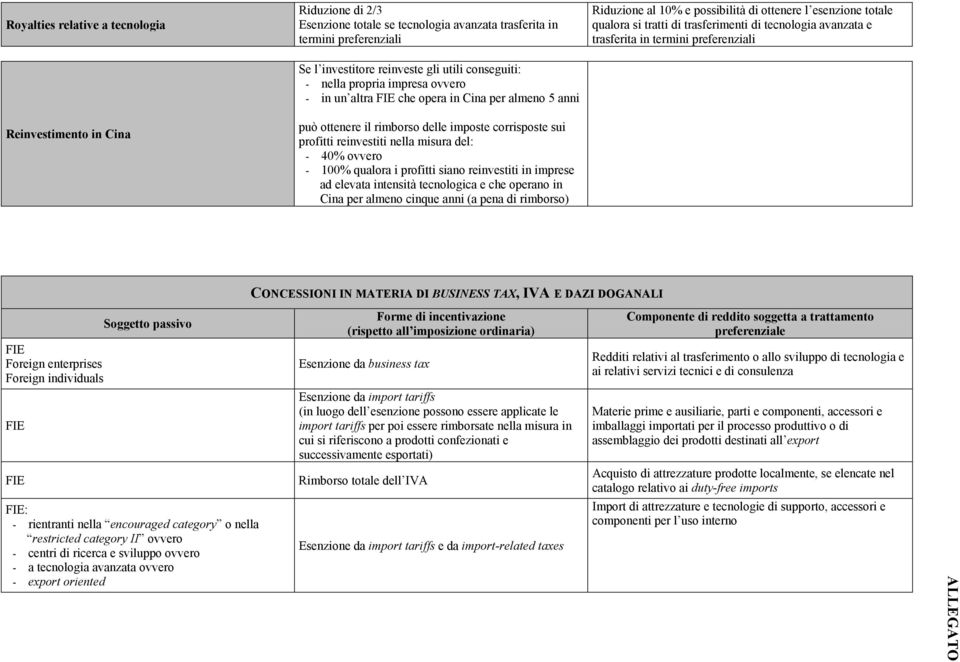 qualora i profitti siano reinvestiti in imprese ad elevata intensità tecnologica e che operano in Cina per almeno cinque anni (a pena di rimborso) Riduzione al 10% e possibilità di ottenere l