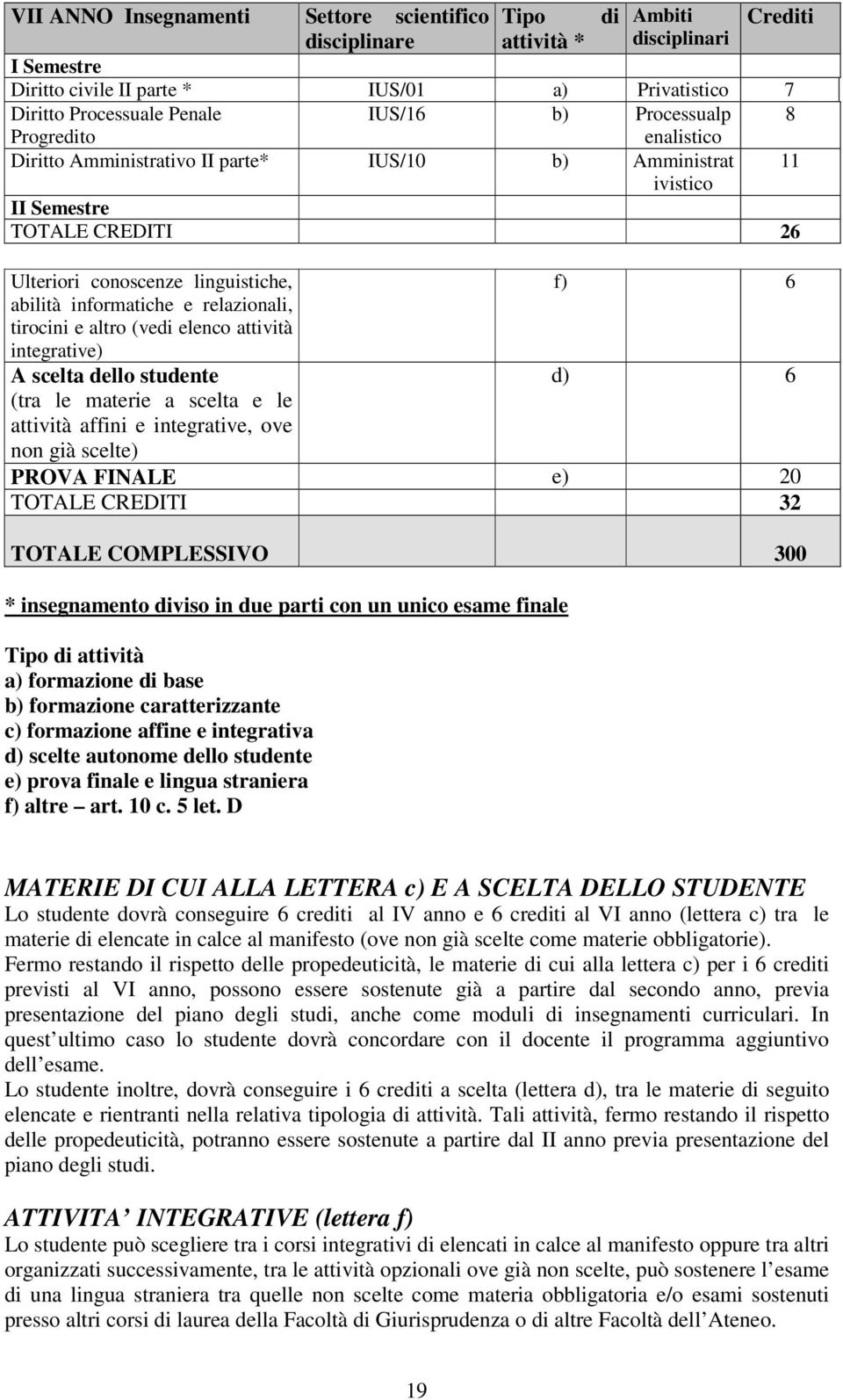 6 (tra le materie a scelta e le attività affini e integrative, ove non già scelte) PROVA FINALE e) 20 TOTALE CREDITI 32 TOTALE COMPLESSIVO 300 * insegnamento diviso in due parti con un unico esame