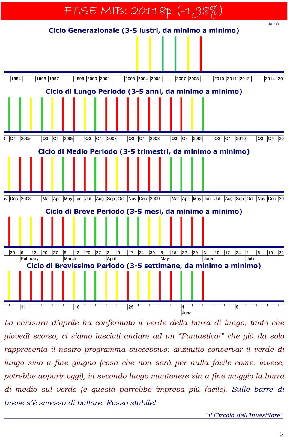 Nov Dec 2009 Mar Apr May Jun Jul Aug Sep Oct Nov Dec 20 Ciclo di Breve Periodo (3-5 mesi, da minimo a minimo) 30 6 13 February 20 27 6 13 March 20 27 3 9 17 24 30 8 April May 15 22 29 3 10 June 17 24