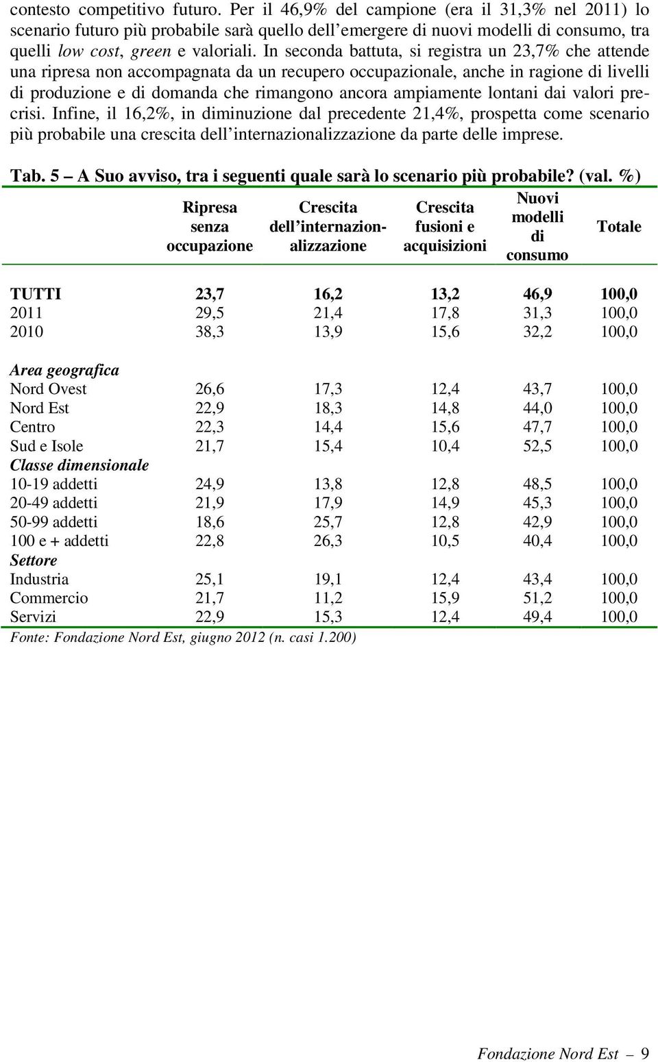 In seconda battuta, si registra un 23,7% che attende una ripresa non accompagnata da un recupero occupazionale, anche in ragione di livelli di produzione e di domanda che rimangono ancora ampiamente