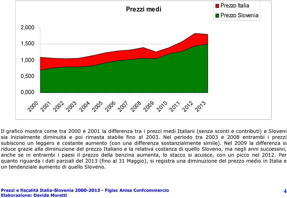 Nel periodo tra 2003 e 2008 entrambi i prezzi subiscono un leggero e costante aumento (con una differenza sostanzialmente simile).