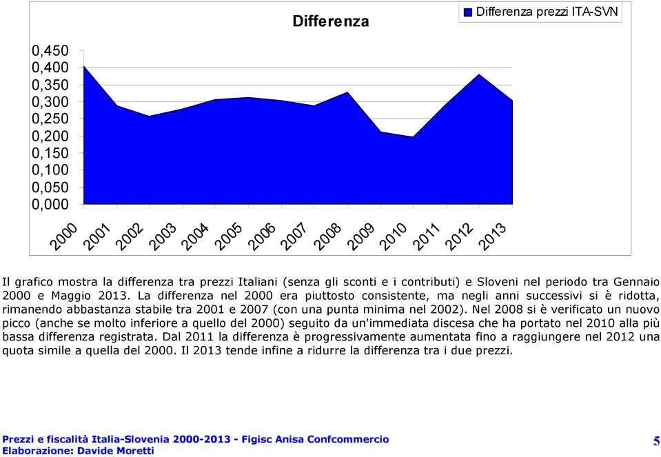 La differenza nel 2000 era piuttosto consistente, ma negli anni successivi si è ridotta, rimanendo abbastanza stabile tra 2001 e 2007 (con una punta minima nel 2002).