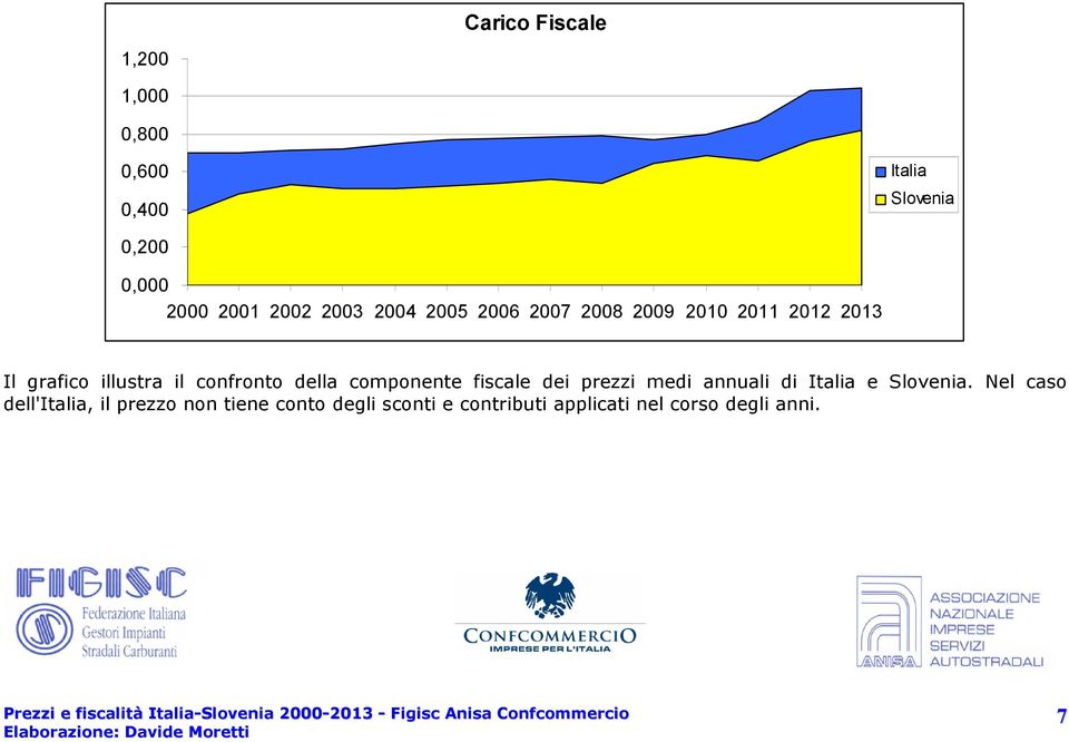della componente fiscale dei prezzi medi annuali di Italia e Slovenia.