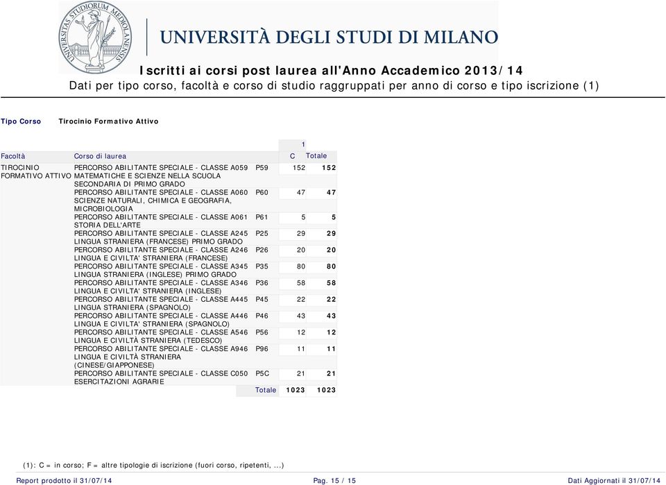 SPECIALE - CLASSE A2 LINGUA STRANIERA (FRANCESE) PRIMO GRADO PERCORSO ABILITANTE SPECIALE - CLASSE A2 LINGUA E CIVILTA' STRANIERA (FRANCESE) PERCORSO ABILITANTE SPECIALE - CLASSE A3 LINGUA STRANIERA