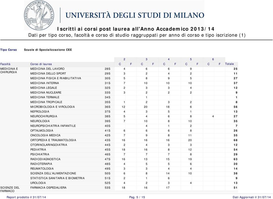 ORTOPEDIA E TRAUMATOLOGIA OTORINOLARINGOIATRIA PEDIATRIA PSICHIATRIA RADIODIAGNOSTICA RADIOTERAPIA REUMATOLOGIA SCIENZA DELL'ALIMENTAZIONE STATISTICA SANITARIA E BIOMETRIA UROLOGIA SCIENZE DEL