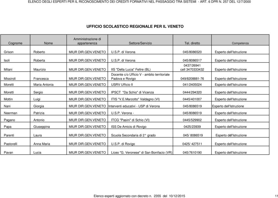 GEN.VENETO USRV Ufficio II 041/2405024 Esperto dell'istruzione Moretti Sergio MIUR DIR.GEN.VENETO IPSCT "Da Schio" di Vicenza 0444/294320 Esperto dell'istruzione Mottin Luigi MIUR DIR.GEN.VENETO ITIS "V.