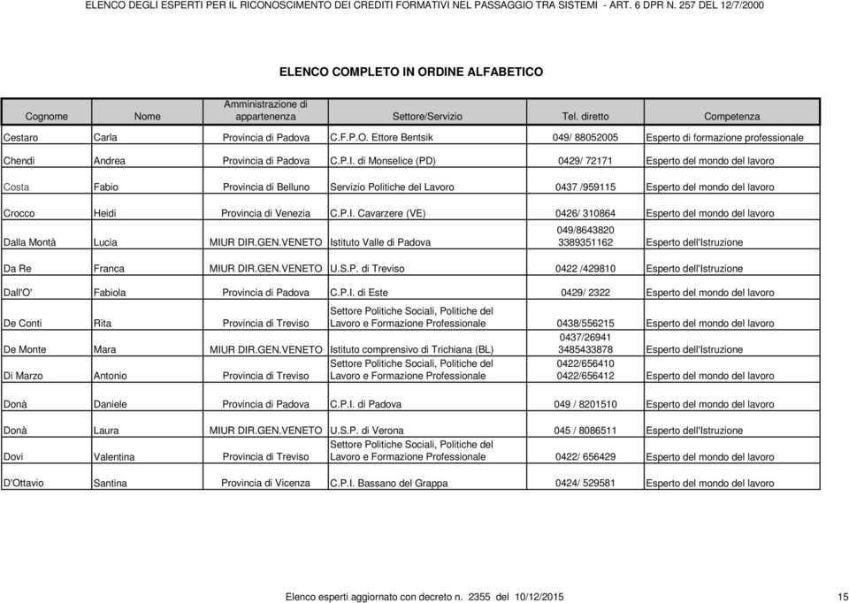 Esperto del mondo del lavoro Costa Fabio Provincia di Belluno Servizio Politiche del Lavoro 0437 /959115 Esperto del mondo del lavoro Crocco Heidi Provincia di Venezia C.P.I.