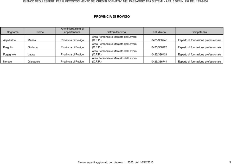 F.P.) 0425/386728 Esperto di formazione professionale Area Personale e Mercato del Lavoro (C.F.P.) 0425/386421 Esperto di formazione professionale Area Personale e Mercato del Lavoro (C.