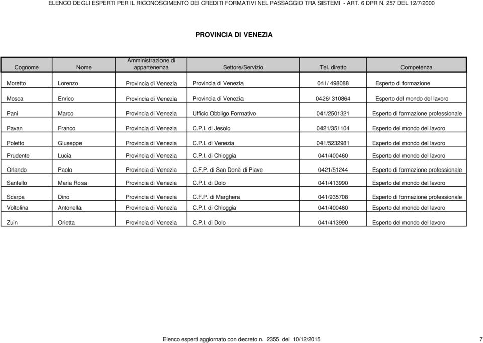 di Jesolo 0421/351104 Esperto del mondo del lavoro Poletto Giuseppe Provincia di Venezia C.P.I. di Venezia 041/5232981 Esperto del mondo del lavoro Prudente Lucia Provincia di Venezia C.P.I. di Chioggia 041/400460 Esperto del mondo del lavoro Orlando Paolo Provincia di Venezia C.