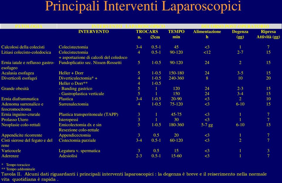 5-1 90-120 <12 2-7 15 + asportazione di calcoli del coledoco Ernia iatale e reflusso gastroesofageo Fundoplicatio sec. Nissen-Rossetti 5 1-0.5 90-120 24 2 15 Acalasia esofagea Heller + Dorr 5 1-0.