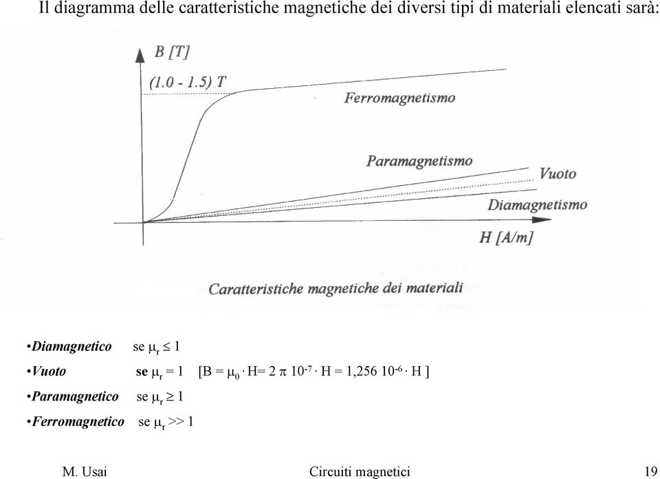 = 1 [B = µ 0 H= 2 π 10-7 H = 1,256 10-6 H ] Paramagnetico se µ