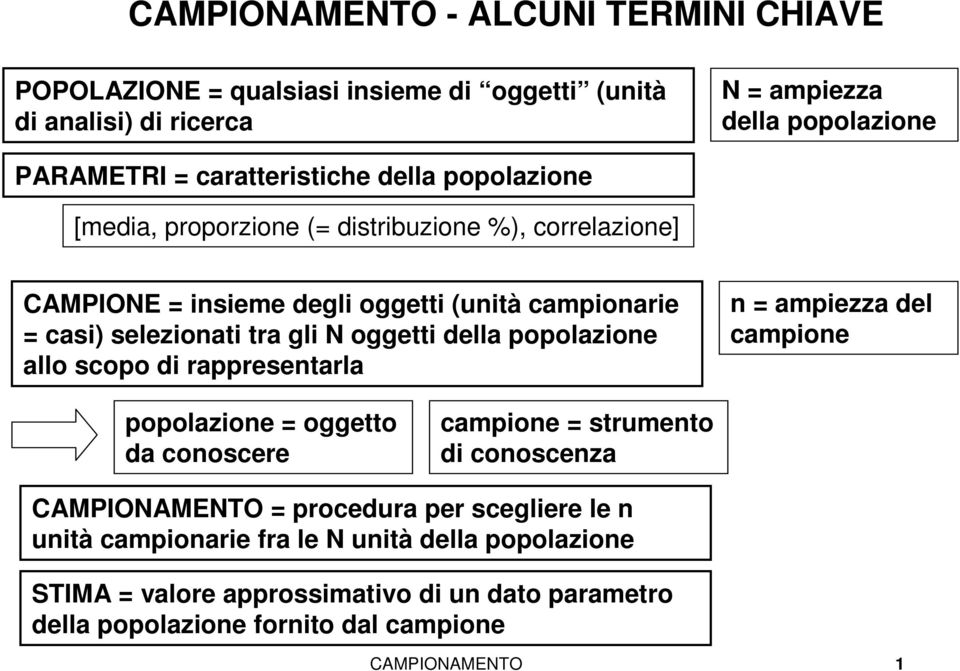 popolazione allo scopo di rappresentarla n = ampiezza del campione popolazione = oggetto da conoscere campione = strumento di conoscenza CAMPIONAMENTO = procedura per