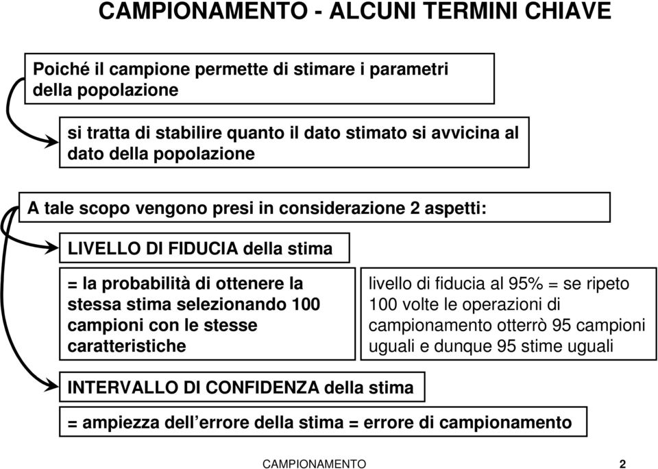 stessa stima selezionando 100 campioni con le stesse caratteristiche livello di fiducia al 95% = se ripeto 100 volte le operazioni di campionamento otterrò