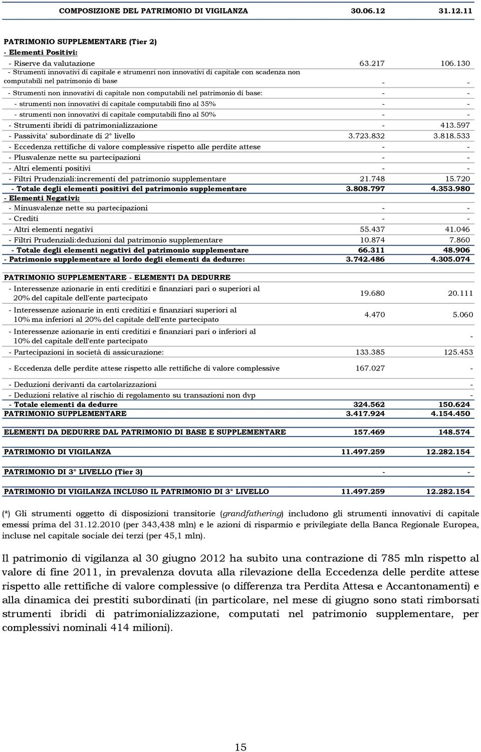 patrimonio di base: - - - strumenti non innovativi di capitale computabili fino al 35% - - - strumenti non innovativi di capitale computabili fino al 50% - - - Strumenti ibridi di