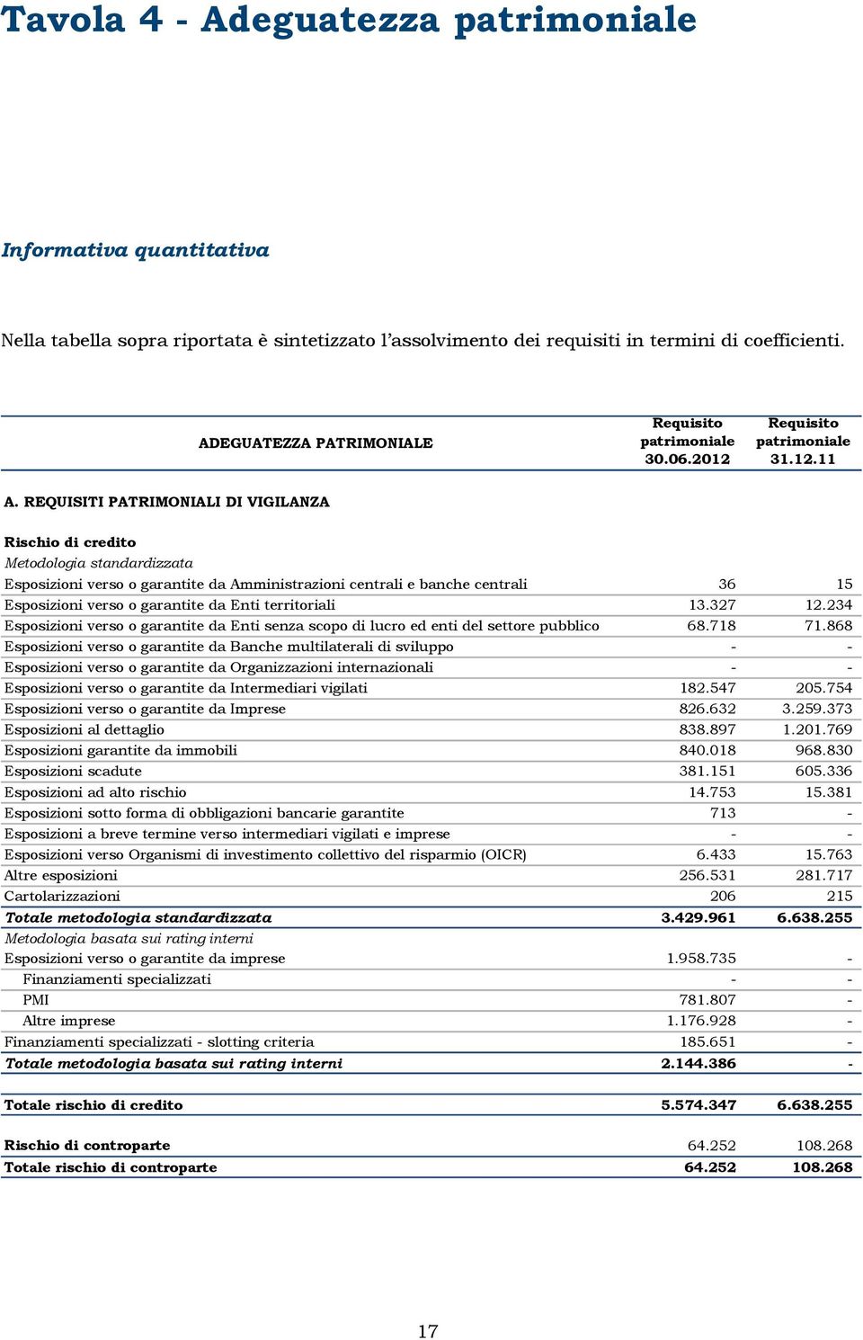 REQUISITI PATRIMONIALI DI VIGILANZA Rischio di credito Metodologia standardizzata Esposizioni verso o garantite da Amministrazioni centrali e banche centrali 36 15 Esposizioni verso o garantite da