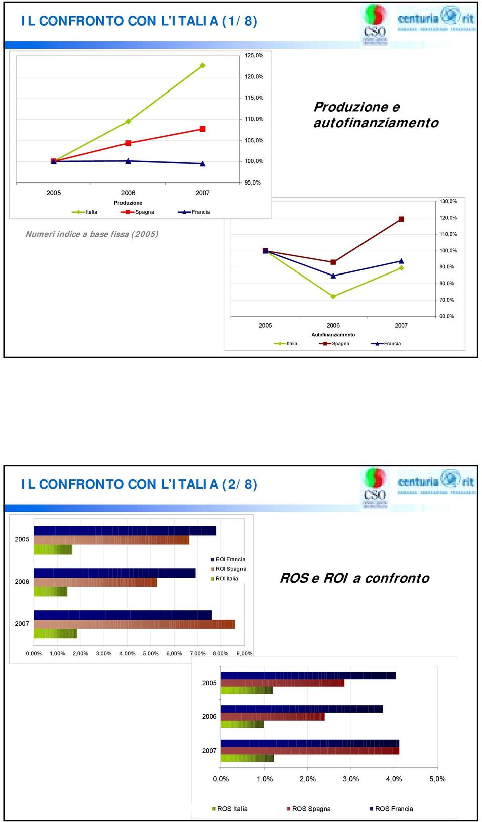 Autofinanziamento 60,0% IL CONFRONTO CON L ITALIA (2/8) ROI Francia ROI Spagna ROI Italia ROS e ROI a