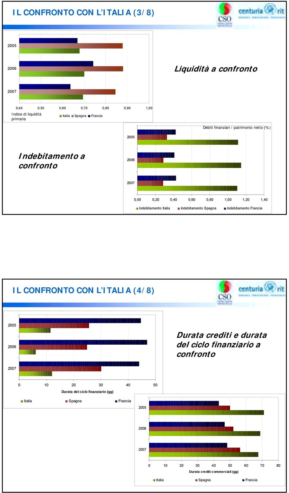 Italia Indebitamento Spagna Indebitamento Francia IL CONFRONTO CON L ITALIA (4/8) Durata crediti e durata del ciclo