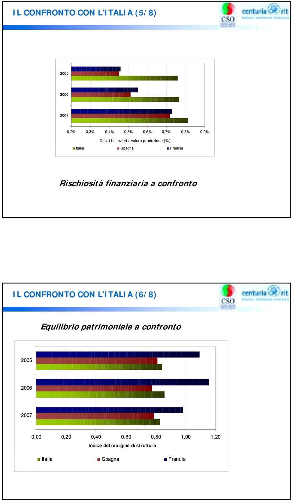 Rischiosità finanziaria a confronto IL CONFRONTO CON L ITALIA (6/8) Equilibrio