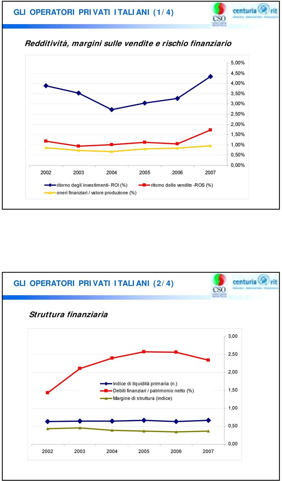 finanziari / valore produzione (%) GLI OPERATORI PRIVATI ITALIANI (2/4) Struttura finanziaria 3,00 2,50 2,00 Indice di