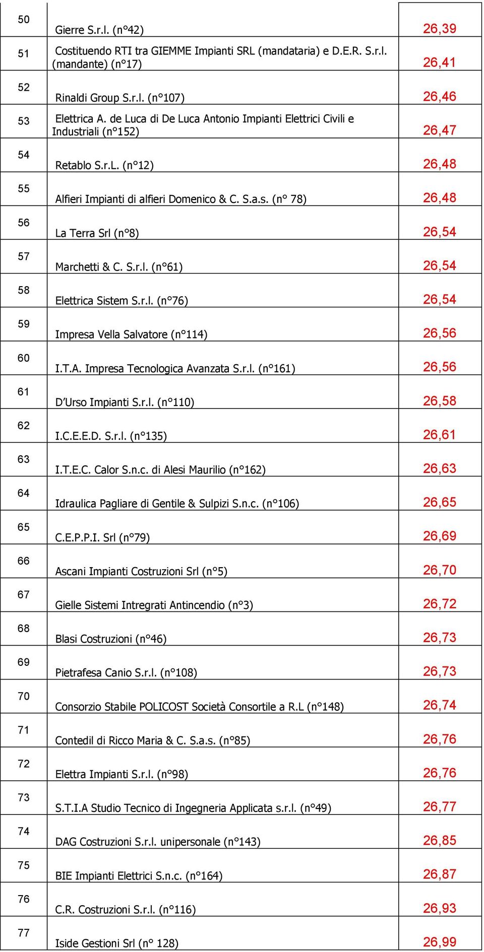 S.a.s. (n 78) 26,48 La Terra Srl (n 8) 26,54 Marchetti & C. S.r.l. (n 61) 26,54 Elettrica Sistem S.r.l. (n 76) 26,54 Impresa Vella Salvatore (n 114) 26,56 I.T.A. Impresa Tecnologica Avanzata S.r.l. (n 161) 26,56 D Urso Impianti S.