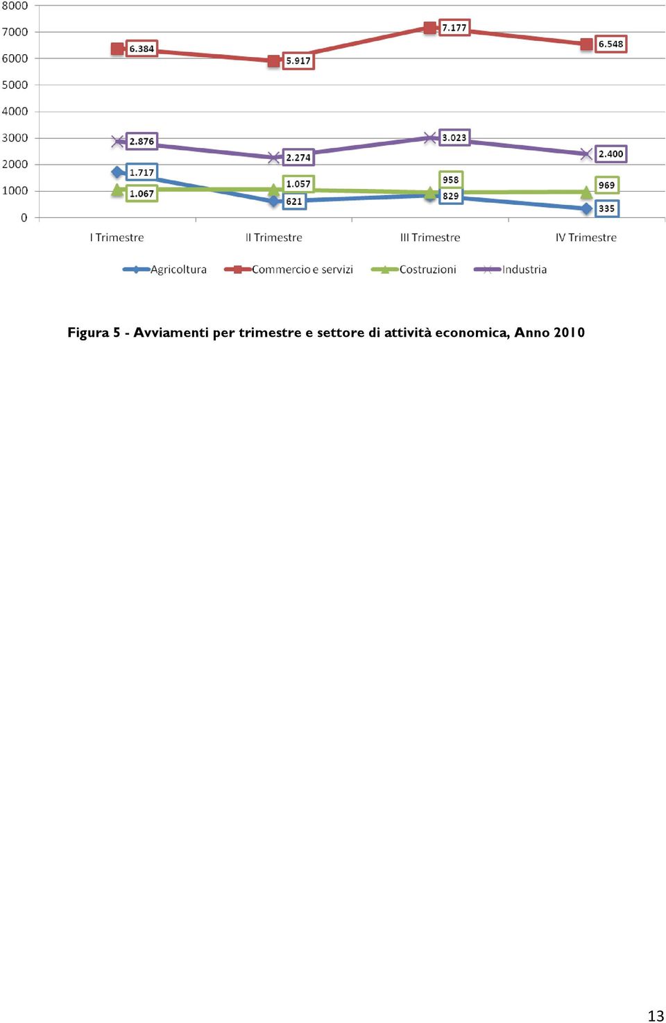 trimestre e settore