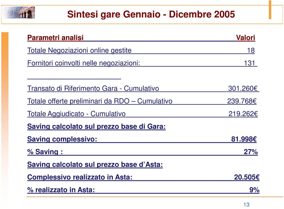 260 Totale offerte preliminari da RDO Cumulativo 239.768 Totale Aggiudicato - Cumulativo 219.