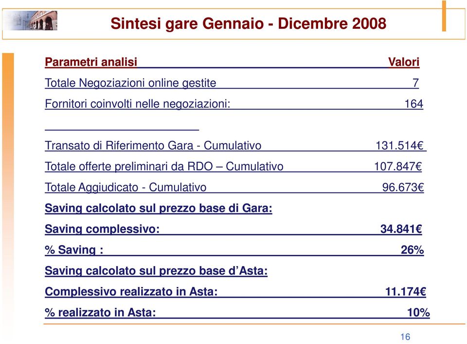 514 Totale offerte preliminari da RDO Cumulativo 107.847 Totale Aggiudicato - Cumulativo 96.