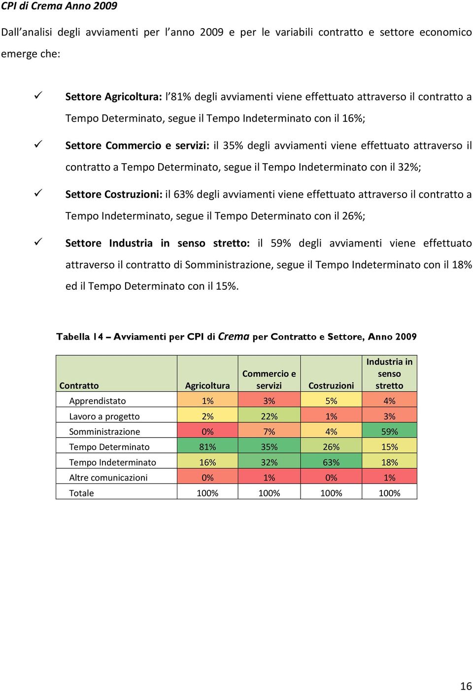 Tempo Indeterminato con il 32%; Settore Costruzioni: il 63% degli avviamenti viene effettuato attraverso il contratto a Tempo Indeterminato, segue il Tempo Determinato con il 26%; Settore Industria