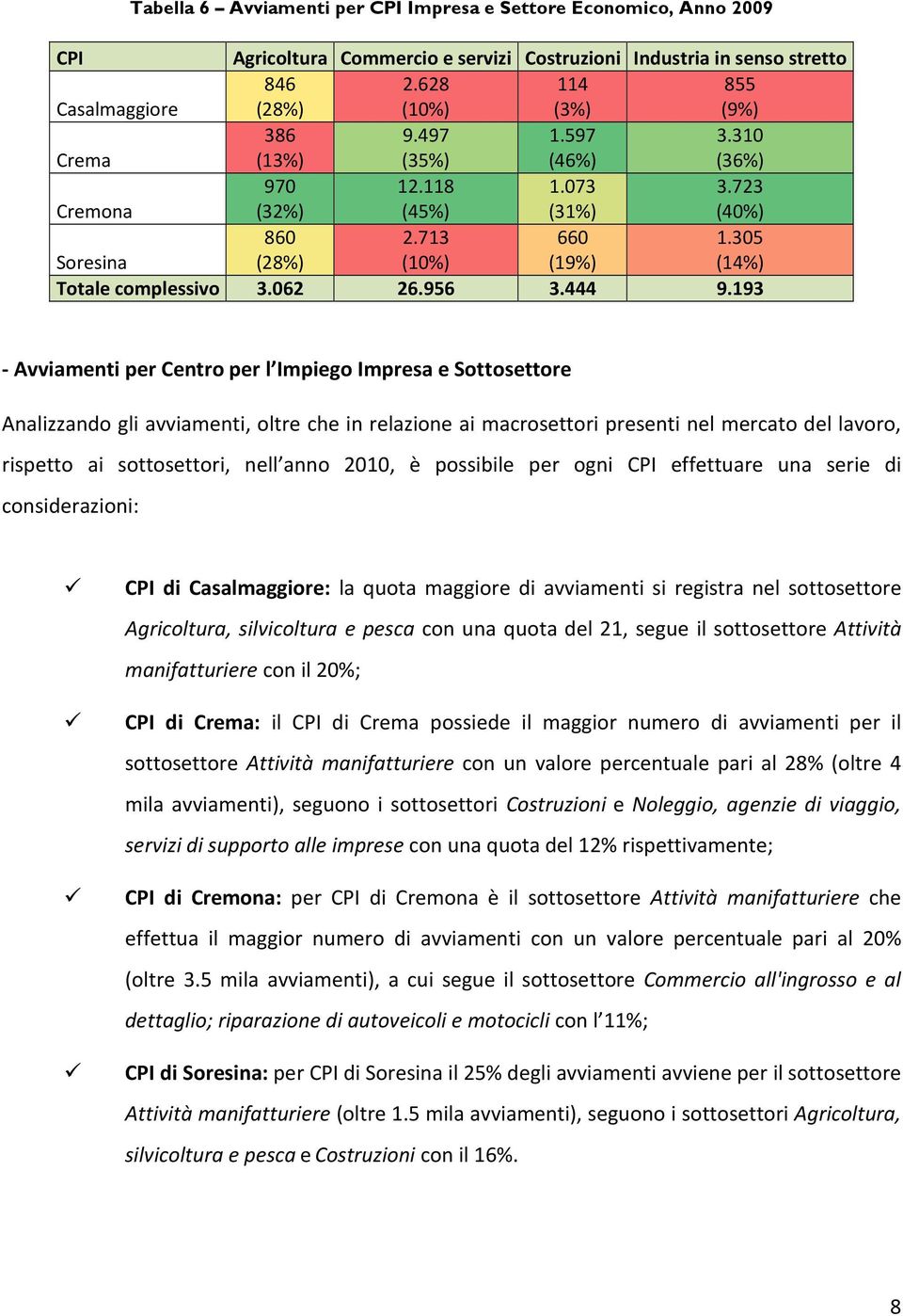 193 - Avviamenti per Centro per l Impiego Impresa e Sottosettore Analizzando gli avviamenti, oltre che in relazione ai macrosettori presenti nel mercato del lavoro, rispetto ai sottosettori, nell