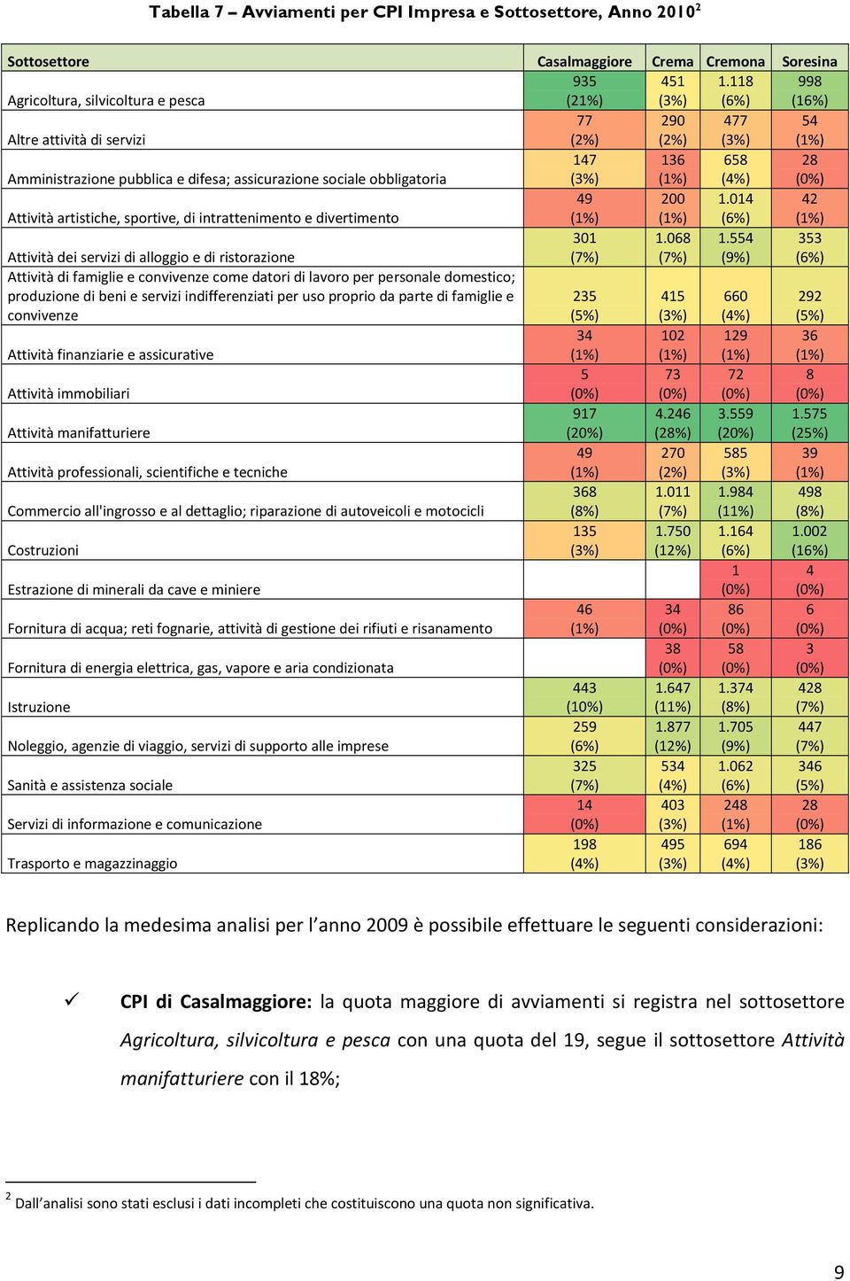 domestico; produzione di beni e servizi indifferenziati per uso proprio da parte di famiglie e convivenze Attività finanziarie e assicurative Attività immobiliari Attività manifatturiere Attività