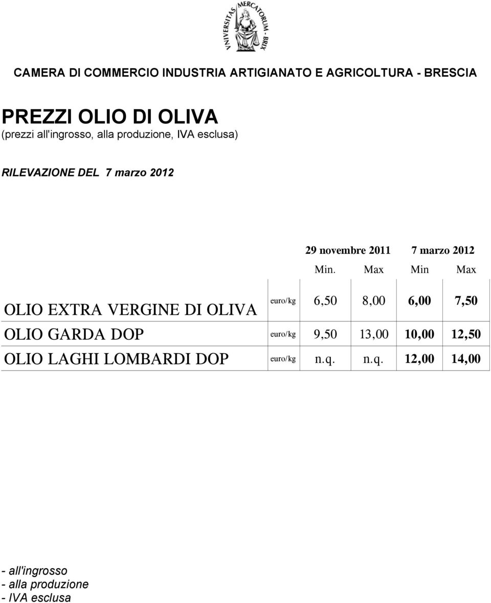 Min. Max Min Max OLIO EXTRA VERGINE DI OLIVA euro/kg 6,50 8,00 6,00 7,50 OLIO GARDA DOP euro/kg 9,50