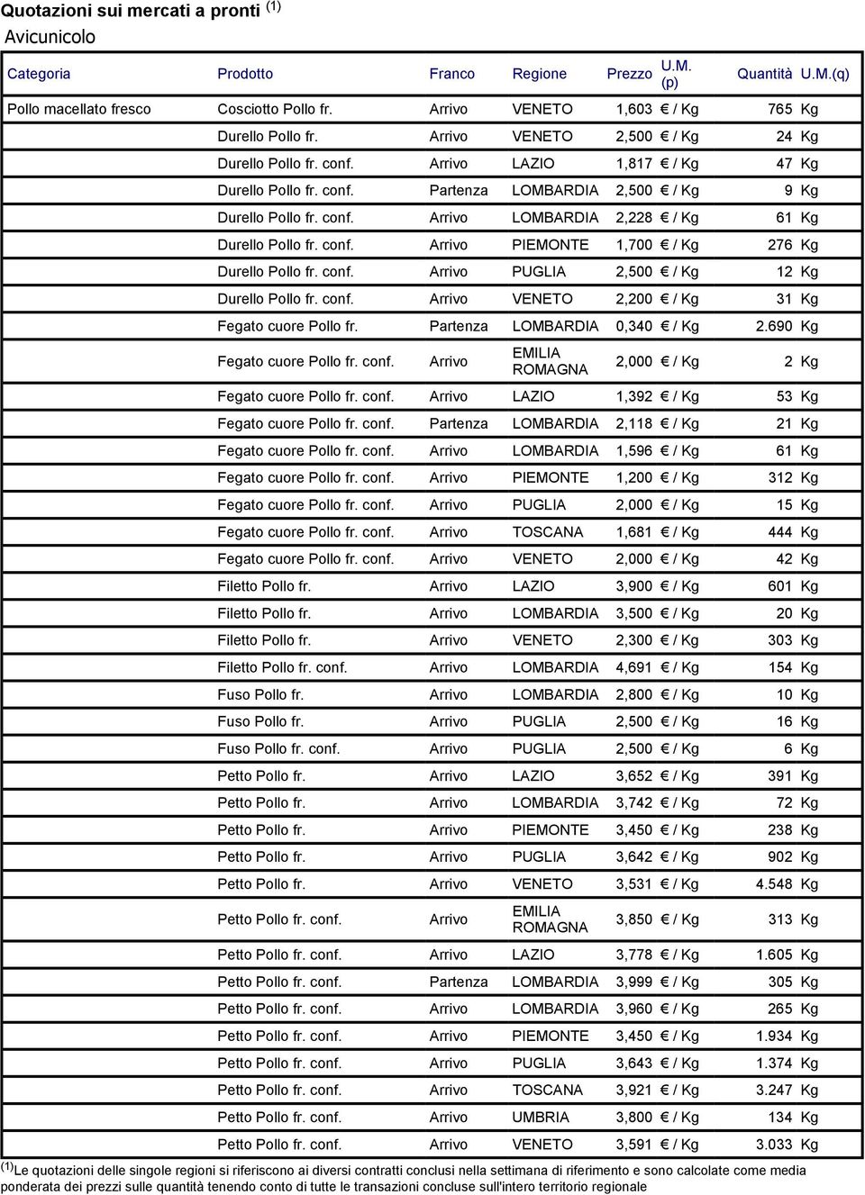 conf. Arrivo LOMBARDIA 2,228 / Kg 61 Kg Durello Pollo fr. conf. Arrivo PIEMONTE 1,700 / Kg 276 Kg Durello Pollo fr. conf. Arrivo PUGLIA 2,500 / Kg 12 Kg Durello Pollo fr. conf. Arrivo VENETO 2,200 / Kg 31 Kg Fegato cuore Pollo fr.