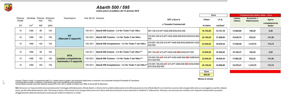 .1 Abarth 500 Custom - 1.4 16v 097-195-410-4FT-4GQ-508-6HQ-6XS-850 18.100,00 14.131,15 13.965,86 165,29 0,00 MT 15 1368 103 155 150..1 Abarth 595 Turismo - 1.