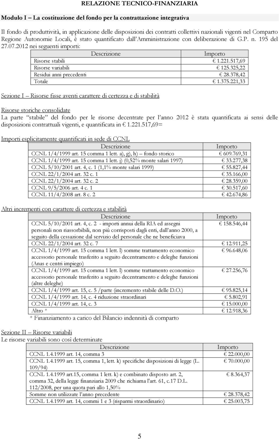 517,69 Risorse variabili 125.325,22 Residui anni precedenti 28.378,42 Totale 1.375.