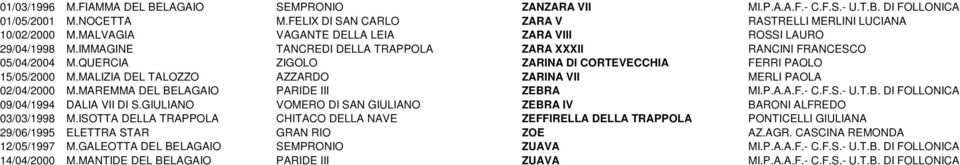 QUERCIA ZIGOLO ZARINA DI CORTEVECCHIA FERRI PAOLO 15/05/2000 M.MALIZIA DEL TALOZZO AZZARDO ZARINA VII MERLI PAOLA 02/04/2000 M.MAREMMA DEL BELAGAIO PARIDE III ZEBRA MI.P.A.A.F.- C.F.S.- U.T.B. DI FOLLONICA 09/04/1994 DALIA VII DI S.