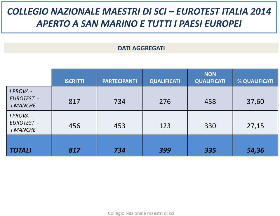 EUROTEST I MANCHE NON ISCRITTI PARTECIPANTI QUALIFICATI QUALIFICATI %